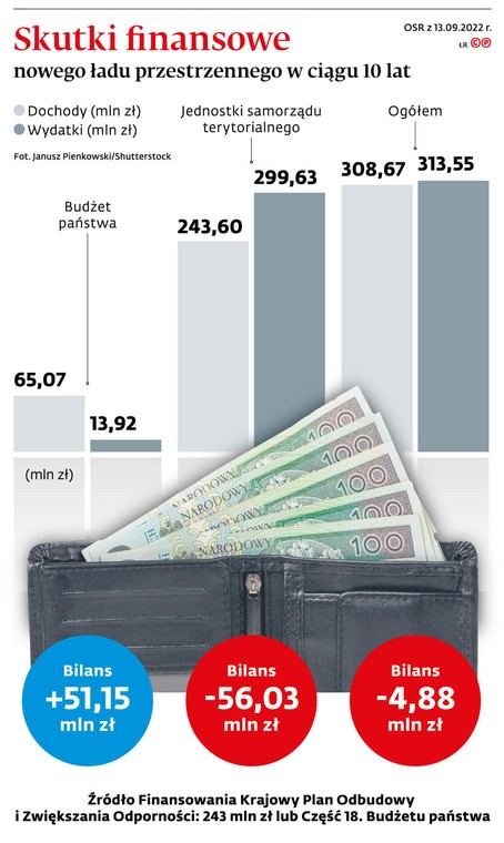 Skutki finansowe nowego ładu przestrzennego w ciągu 10 lat