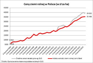 Skutki nowego prawa. Ceny ziemi rolnej już spadają