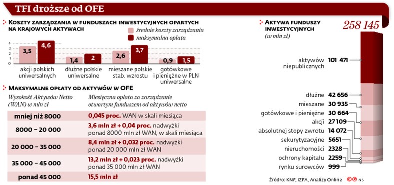 TFI droższe od OFE