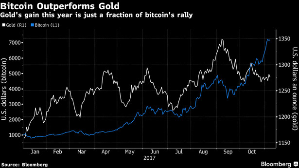 Bitcoin i złoto