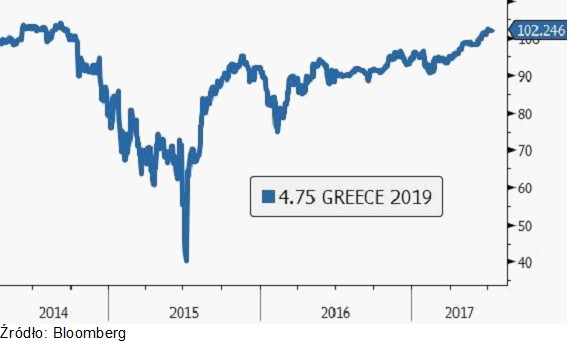 Gdy Grecja wyemitowała obligacje po raz ostatni w 2014 roku, wielu inwestorów otrzymało silny cios, źródło: Saxo Bank