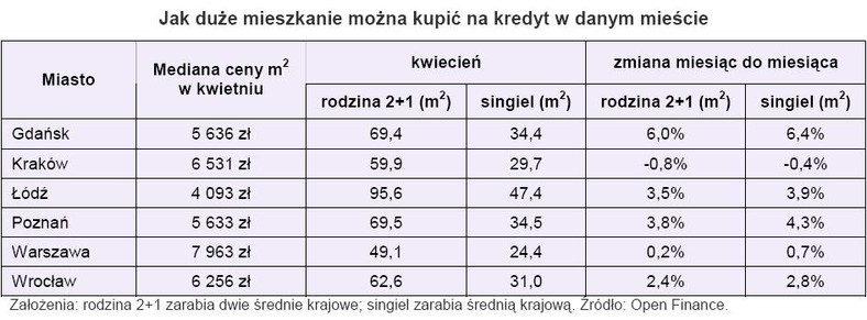 Jak duże mieszkanie można kupić na kredyt w danym mieście