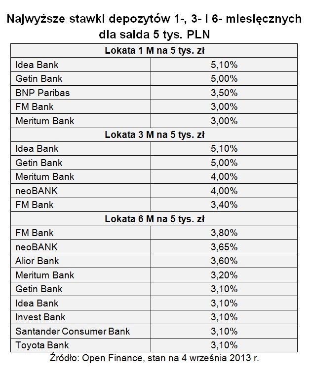 Najwyższe stawki depozytów 1-, 3- i 6- miesięcznych dla salda 5 tys. PLN