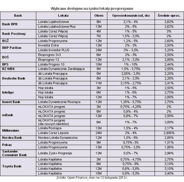 Wybrane dostępne na rynku lokaty progresywne