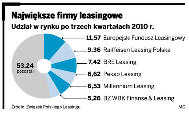 Największy firmy leasingowe