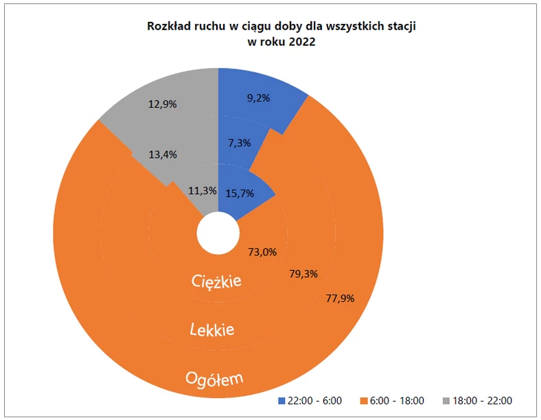 Rozkład ruchu w ciągu doby