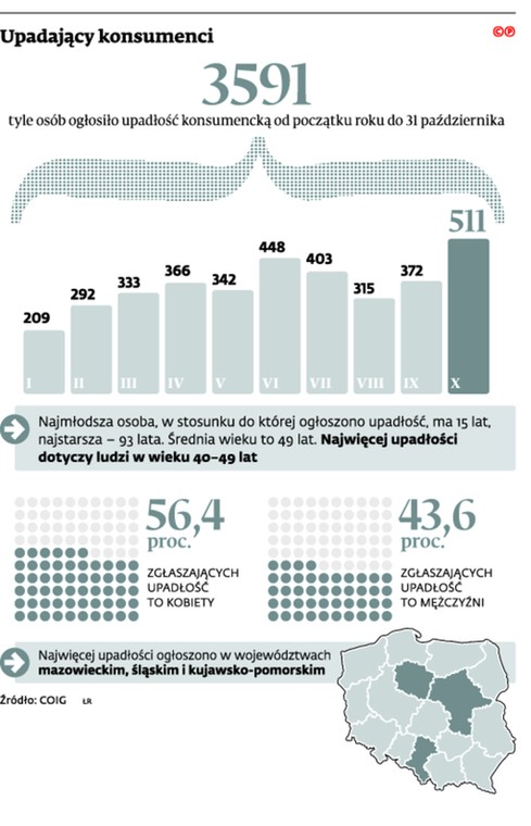 Upadający konsumenci