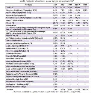 Fundusze: absolutna stopa zwrotu nie taka pewna (ranking zysków)