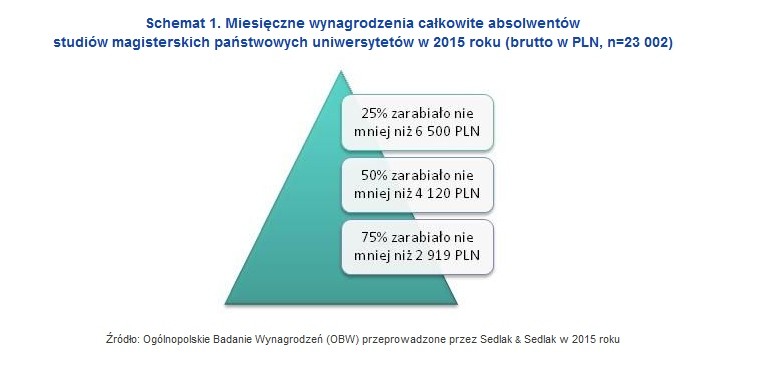 W kategorii uniwersytetów znajduje się 18 państwowych uczelni wyższych. W Ogólnopolskim Badaniu Wynagrodzeń w 2015 roku wzięło udział 23 002 absolwentów studiów magisterskich tych uczelni. Całkowite przeciętne miesięczne wynagrodzenie brutto połowy z nich było nie mniejsze niż 4 120 PLN. <br><br>  Podczas analizy i interpretacji wyników poniższego zestawienia należy zwrócić uwagę, że na wysokość wynagrodzenia wpływa wiele czynników, a ukończona uczelnia wyższa jest tylko jednym z nich. Na pensję duży wpływ mają m.in.: miejsce pracy, typ firmy, szczebel zarządzania czy branża. Szczególną ostrożność należy zachować w stosunku do uniwersytetów, gdzie liczba badanych absolwentów wyniosła mniej niż 500.