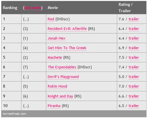 TOP 10 filmowych torrentów tygodnia według TorrentFreak