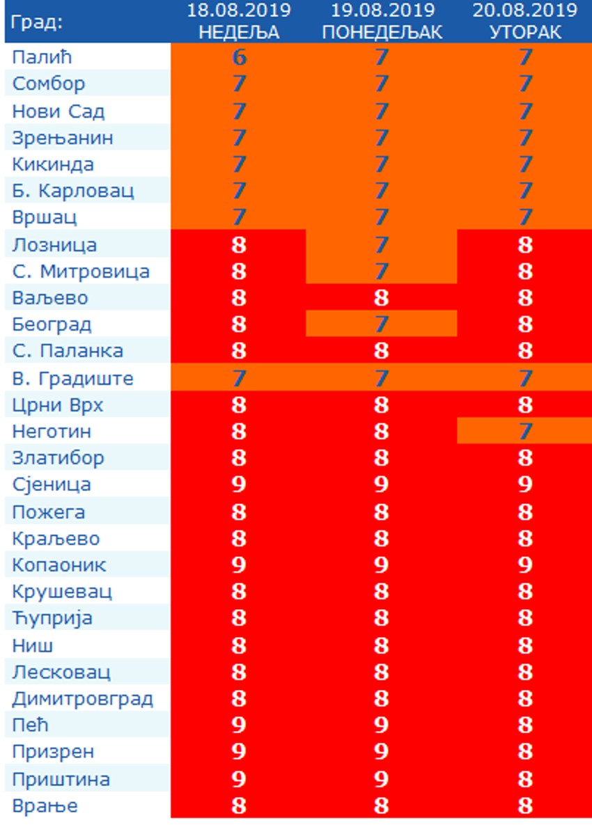 Vrednost UV indeksa biće vrlo visoka u većini gradova Srbije
