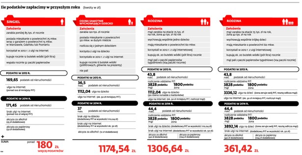 Rok 2014 – prawie wszystkich czekają podwyżki podatków