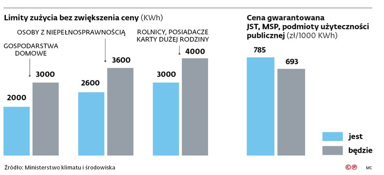 Limity zużycia bez zwiększenia ceny