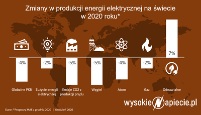 Rekordowy spadek wytwarzania prądu z węgla na świecie. Ceny energii w dół