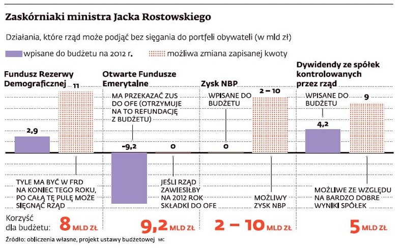 Zaskórniaki ministra Rostowskiego