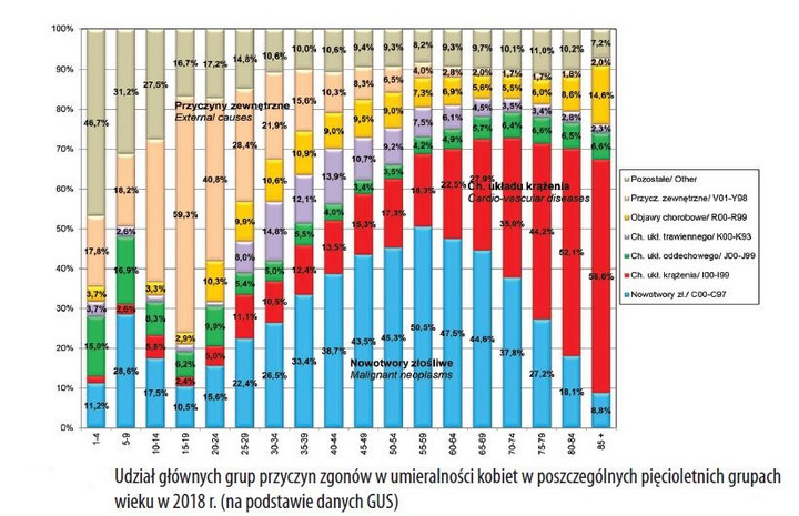 Udział głównych grup przyczyn zgonów w umieralnosci kobiet w poszczególnych pięcioletnich grupach wieku w 2018 r