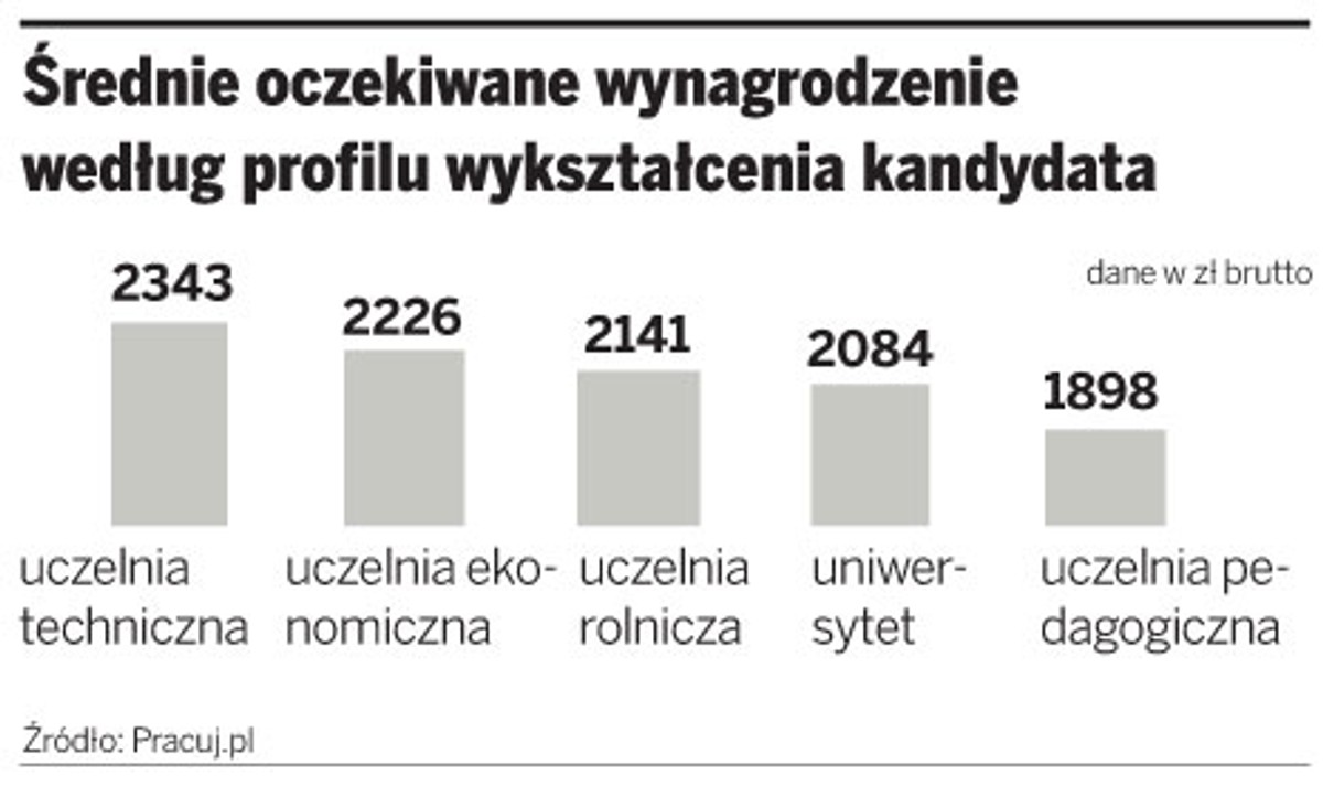 Średnie oczekiwane wynagrodzenie według profilu wykształcenia kandydata.