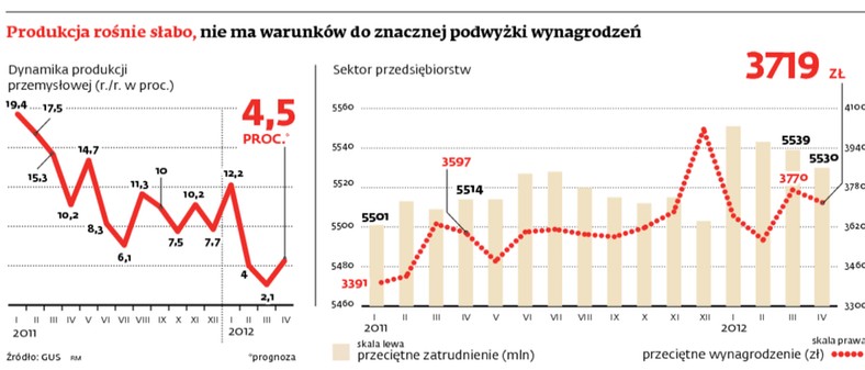 Produkcja rośnie słabo, nie ma warunków do znacznej podwyżki wynagrodzeń