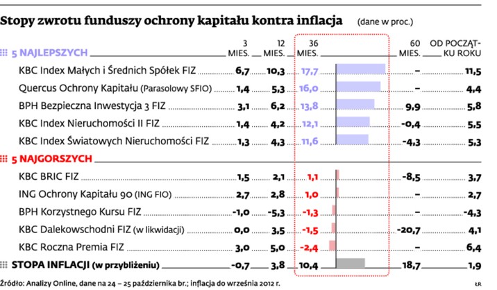 Stopy zwrotu funduszy ochrony kapitału kontra inflacja