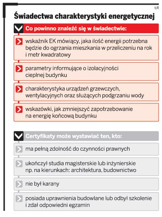 Certyfikaty energetyczne mało popularne