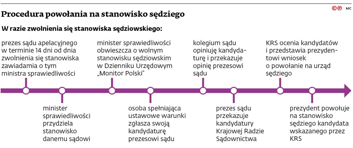 Procedura powołania na stanowisko sędziego