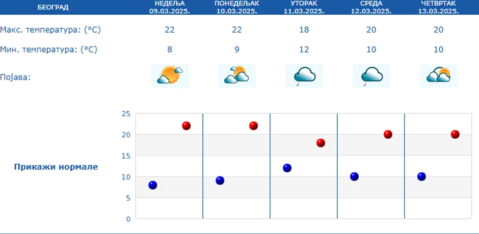 Vremenska prognoza za Beograd narednih 5 dana