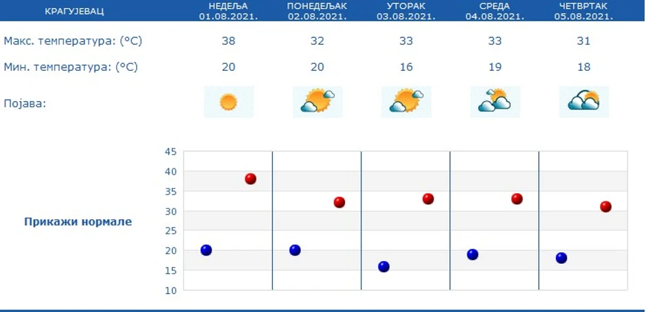 Kiša će u narednim pet dana zaobilaziti Kragujevac