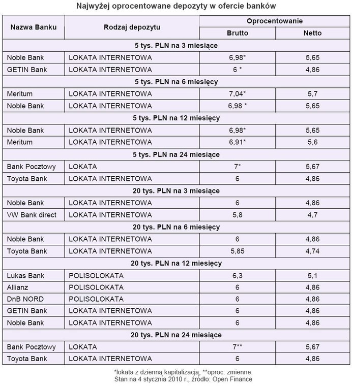Najwyżej oprocentowane depozyty w ofercie banków
