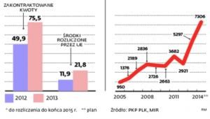 Inwestycje kolejowe