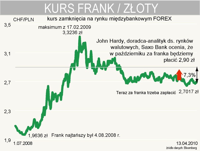 Prognoza walutowa Saxo Banku - CHFPLN