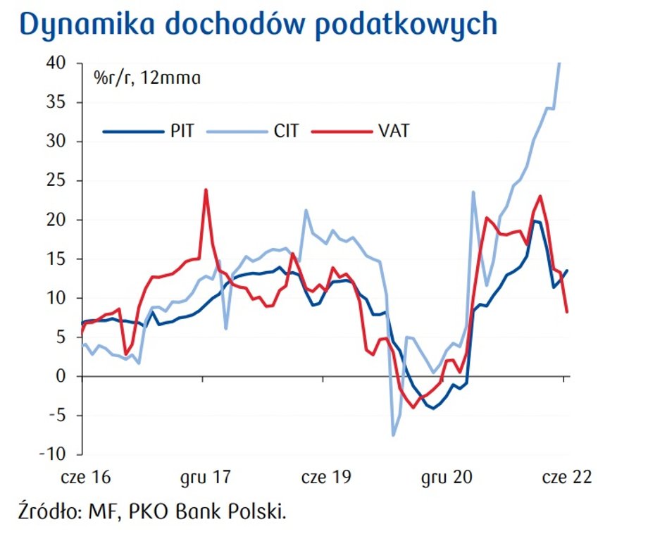 Dynamika dochodów podatkowych z najważniejszych dla budżetu danin.