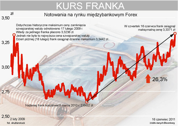 Kurs franka szwajcarskiego od lutego 2009r. do 16 czerwca 2011 r.