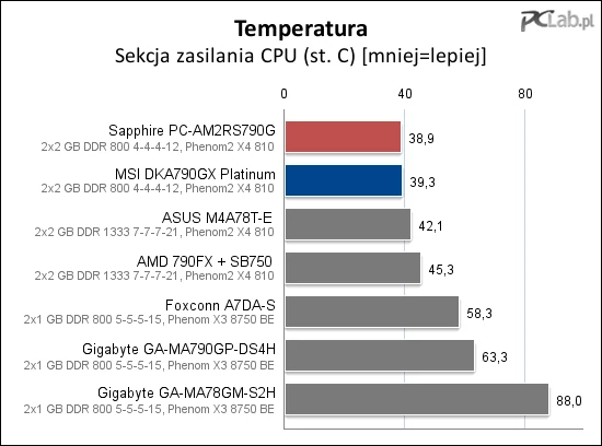 Znacznie większy radiator na płycie Sapphire zaowocował tylko minimalnie niższą temperaturą sekcji zasilania procesora niż u MSI. DrMOS najwyraźniej spełnia obietnice producenta