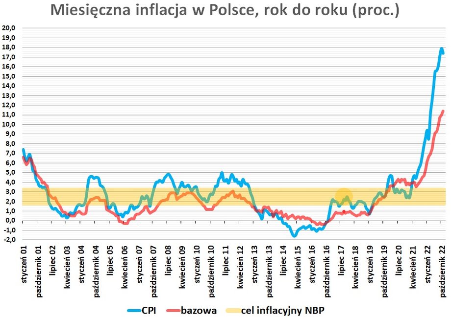 Wskaźnik inflacji CPI w Polsce od dwóch lat pozostaje poza celem inflacyjnym NBP i prawdopodobnie przed końcem 2025 r. do niego nie powróci.