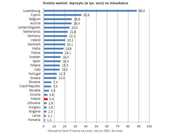 Średnia wartość depozytu (w tys. euro) na mieszkańca