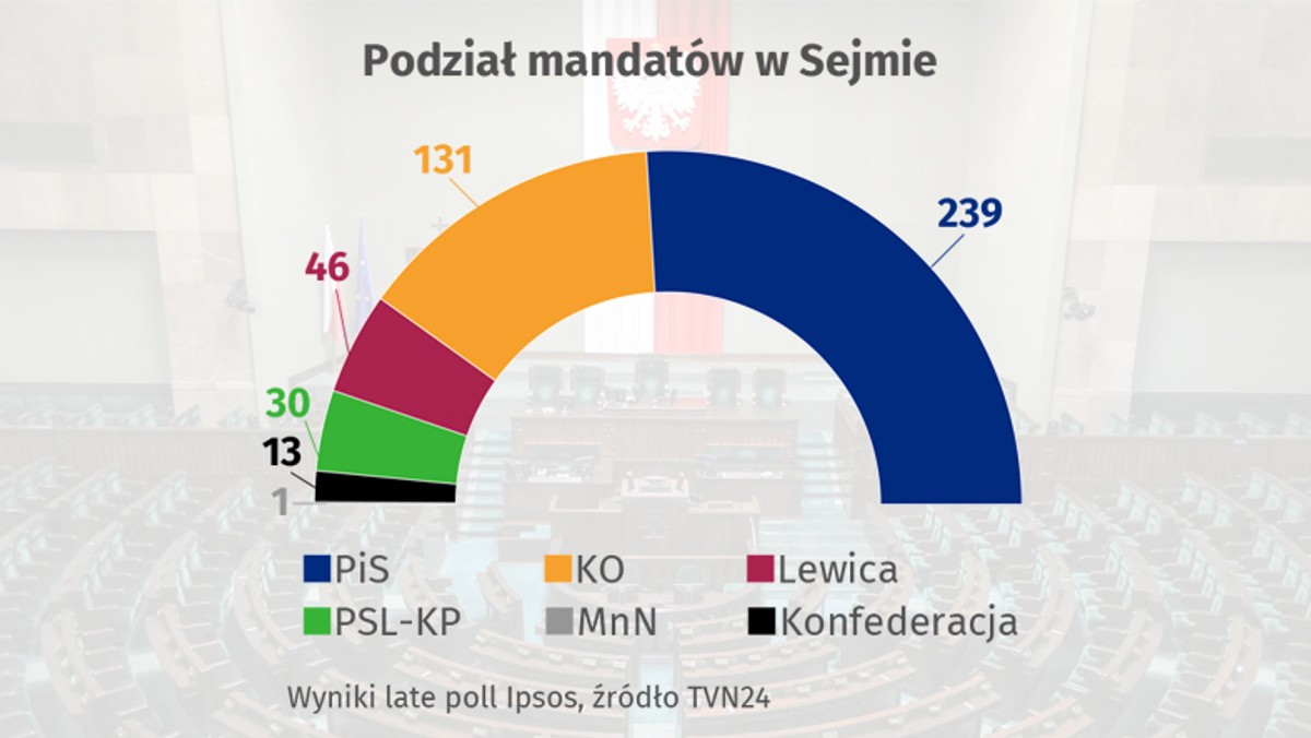 Wyniki wyborów. Wyniki sondażu late poll