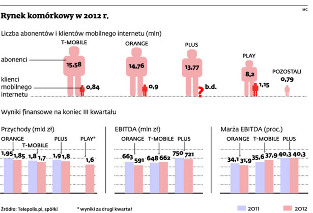 Rynek komórkowy w 2012 r.