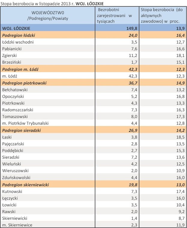 Stopa bezrobocia w listopadzie 2013 r. WOJ. ŁÓDZKIE