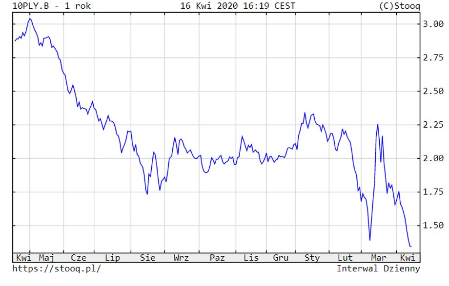 Notowania rentowności polskich 10-letnich obligacji Skarbu Państwa (proc.)
