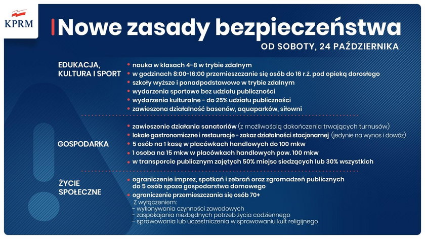 Koronawirus. Nowe zasady bezpieczeństwa od 24.10.2020