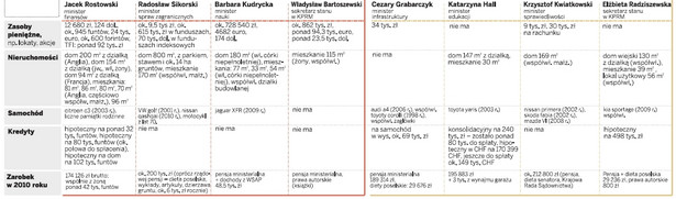 Majątki polityków