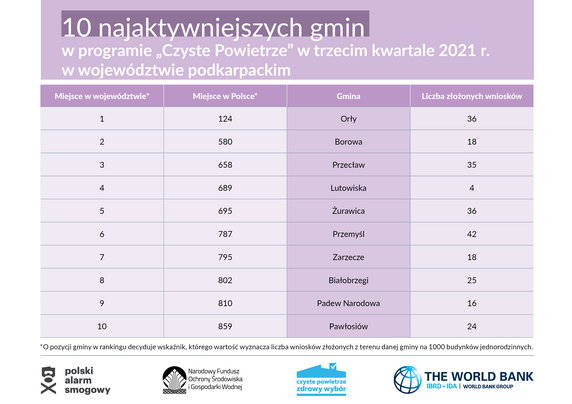 10 najaktywniejszych gmin w programie "Czyste Powietrze". Wyniki dla województwa podkarpackiego, źródło: Polski Alarm Smogowy