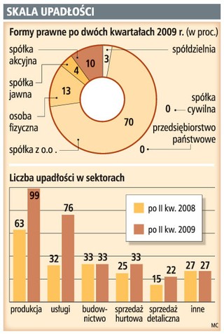 Postępowanie naprawcze tylko dla bogatych przedsiębiorców