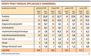 O 65 proc. mniej ofert pracy w motoryzacji