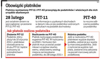 Dziś ostatni dzień na złożenie PIT-11 i PIT-40 za 2010 rok