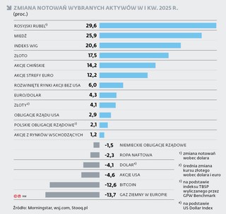 Zmiana notowań wybranych aktywów w I kw. 2025 r.