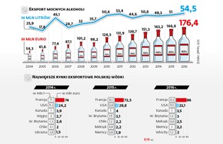 Polska wódka w cenie. Wyeksportowaliśmy najwięcej alkoholi w historii