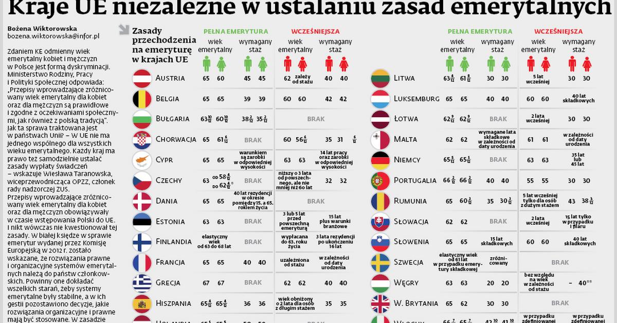 Oto, jak wyglądają zasady przechodzenia na emeryturę w krajach UE -  GazetaPrawna.pl