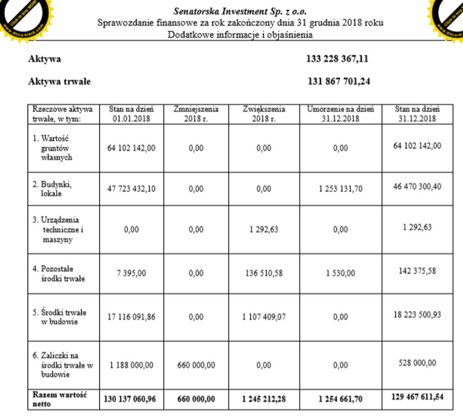 Fragment sprawozdania finansowego spółki Senatorska Investment za 2018 rok.