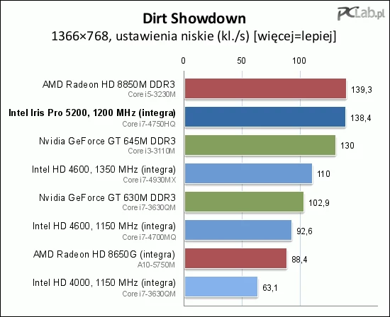 Sytuacja w Dirt Showdown podobna jak w Diablo 3